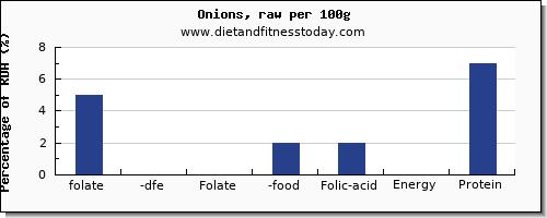 folate, dfe and nutrition facts in folic acid in onions per 100g